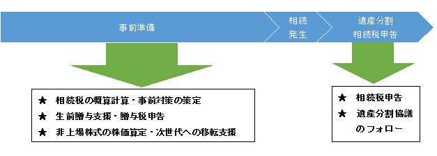 相続準備